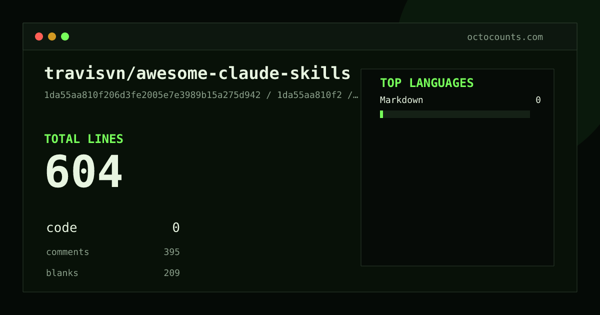 As of 2026-06-12 (commit 1da55aa810f2), travisvn/awesome-claude-skills contains 604 total lines: 0 code, 395 comments, 209 blank, across 2 files in 1 languages (top: Markdown 0.0%). Counted with tokei via OctoCounts.