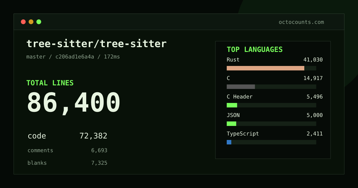 As of 2026-09-02 (commit c206ad1e6a4a), tree-sitter/tree-sitter contains 86,400 total lines: 72,382 code, 6,693 comments, 7,325 blank, across 284 files in 22 languages (top: Rust 56.7%). Counted with tokei via OctoCounts.