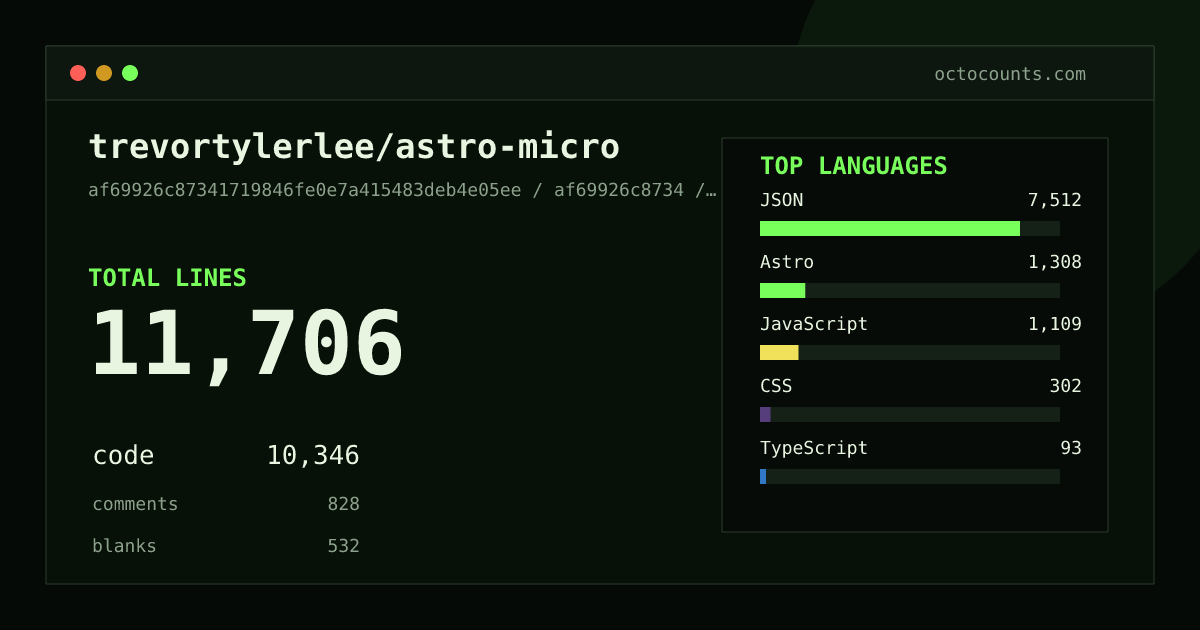 As of 2026-08-10 (commit 437ccbb48e98), trevortylerlee/astro-micro contains 12,064 total lines: 10,700 code, 837 comments, 527 blank, across 58 files in 8 languages (top: JSON 73.7%). Counted with tokei via OctoCounts.