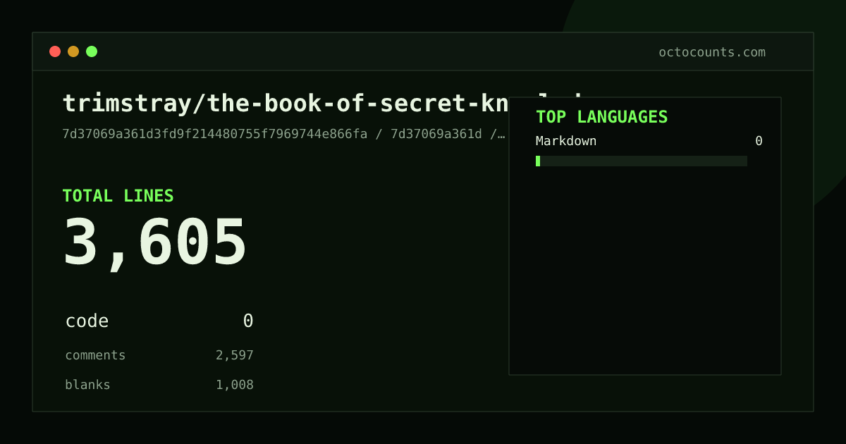 As of 2026-05-23 (commit 7d37069a361d), trimstray/the-book-of-secret-knowledge contains 3,605 total lines: 0 code, 2,597 comments, 1,008 blank, across 2 files in 1 languages (top: Markdown 0.0%). Counted with tokei via OctoCounts.