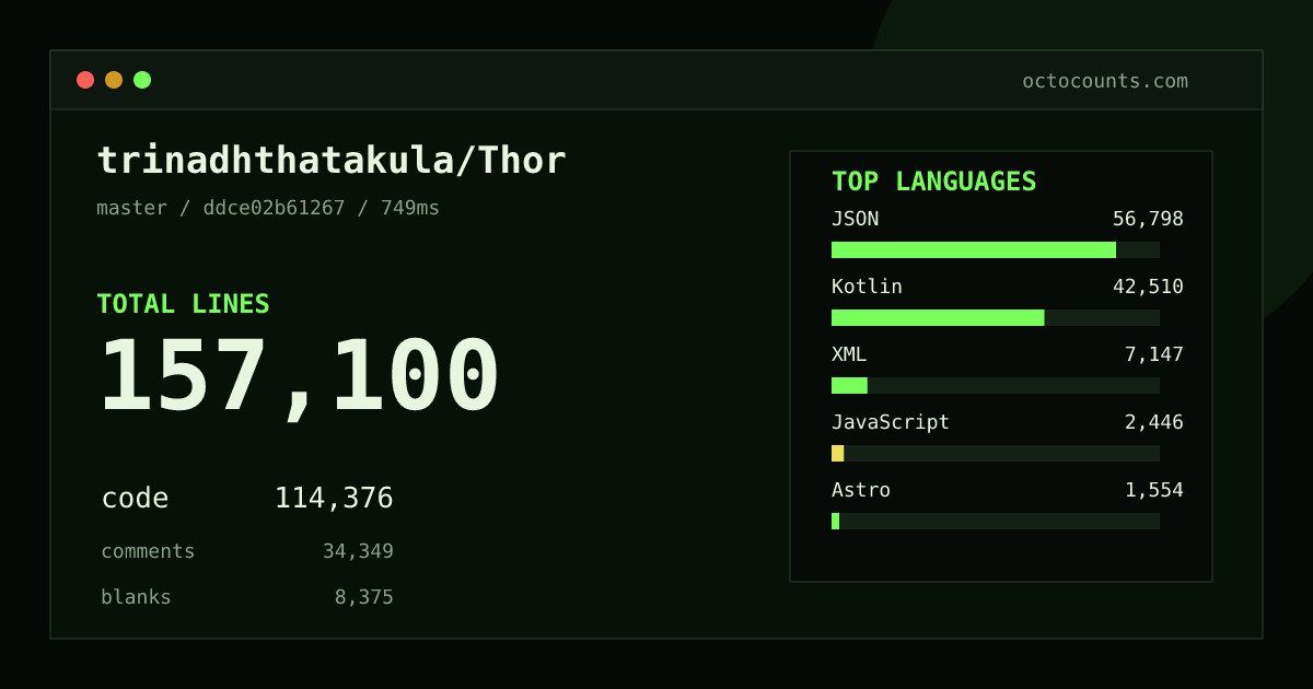 As of 2026-08-27 (commit ddce02b61267), trinadhthatakula/Thor contains 157,100 total lines: 114,376 code, 34,349 comments, 8,375 blank, across 643 files in 19 languages (top: JSON 49.7%). Counted with tokei via OctoCounts.
