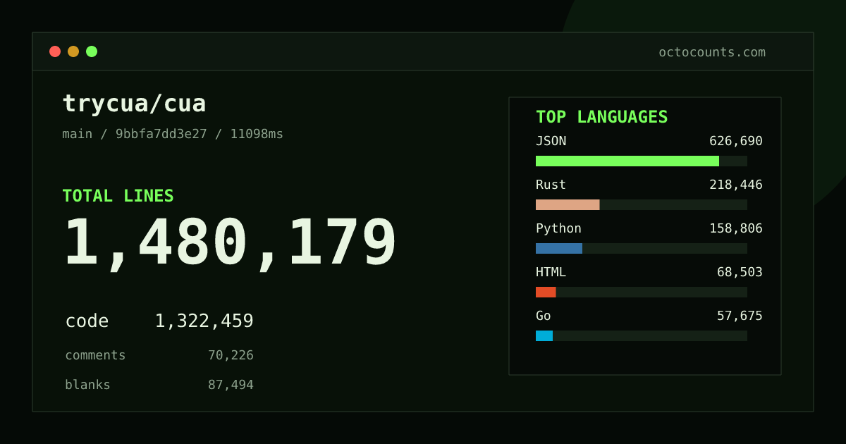 As of 2026-08-01 (commit 445594860fc6), trycua/cua contains 1,369,696 total lines: 1,214,491 code, 72,033 comments, 83,172 blank, across 3,077 files in 36 languages (top: JSON 51.9%). Counted with tokei via OctoCounts.