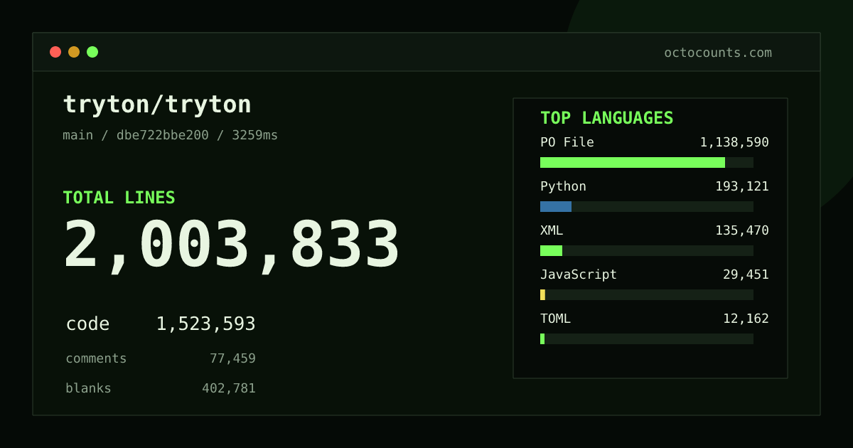 As of 2026-10-14 (commit 8a743492cd18), tryton/tryton contains 2,003,832 total lines: 1,523,592 code, 77,459 comments, 402,781 blank, across 9,848 files in 17 languages (top: PO File 74.7%). Custom configuration (tests excluded, docs excluded, generated excluded). Counted with tokei via OctoCounts.