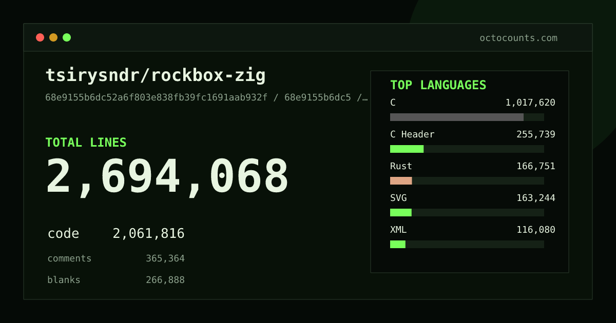 As of 2026-05-12 (commit 61423eec4bbd), tsirysndr/rockbox-zig contains 2,571,972 total lines: 1,965,584 code, 351,099 comments, 255,289 blank, across 7,090 files in 55 languages (top: C 51.5%). Counted with tokei via OctoCounts.