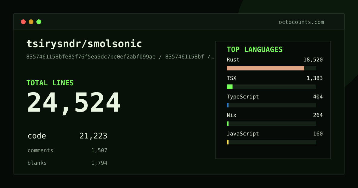 As of 2026-09-18 (commit 8357461158bf), tsirysndr/smolsonic contains 24,524 total lines: 21,223 code, 1,507 comments, 1,794 blank, across 70 files in 12 languages (top: Rust 87.3%). Custom configuration (tests excluded, docs excluded, generated excluded). Counted with tokei via OctoCounts.