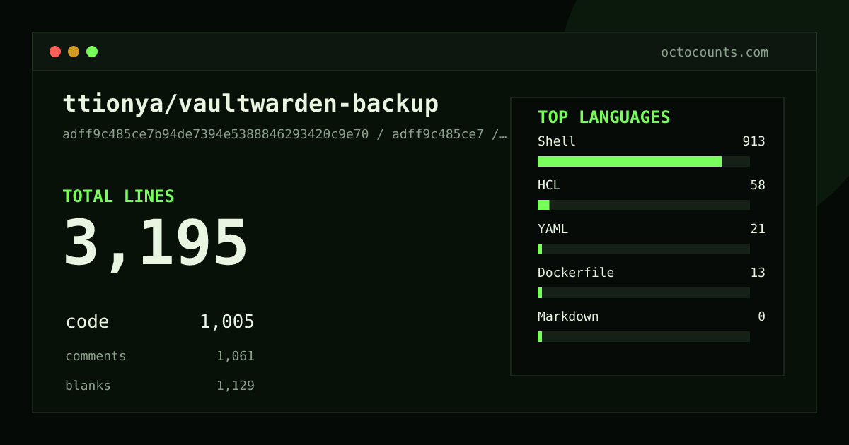 As of 2026-09-06 (commit adff9c485ce7), ttionya/vaultwarden-backup contains 3,195 total lines: 1,005 code, 1,061 comments, 1,129 blank, across 10 files in 5 languages (top: Shell 90.8%). Counted with tokei via OctoCounts.