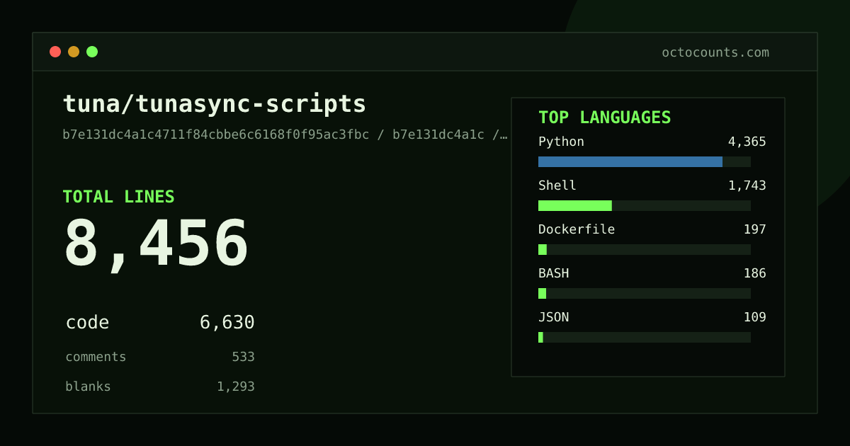 As of 2026-07-19 (commit c70407eb6ef9), tuna/tunasync-scripts contains 8,377 total lines: 6,573 code, 538 comments, 1,266 blank, across 95 files in 8 languages (top: Python 66.4%). Counted with tokei via OctoCounts.