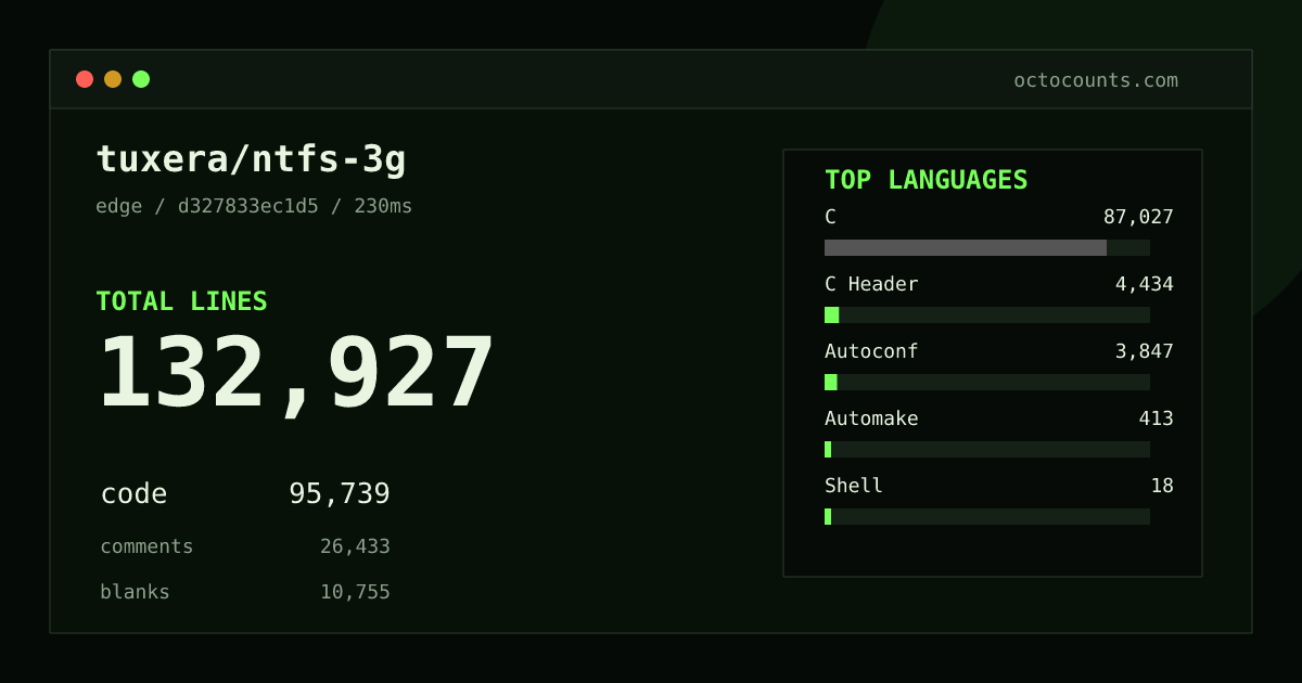 As of 2026-08-24 (commit d327833ec1d5), tuxera/ntfs-3g contains 132,927 total lines: 95,739 code, 26,433 comments, 10,755 blank, across 171 files in 5 languages (top: C 90.9%). Counted with tokei via OctoCounts.