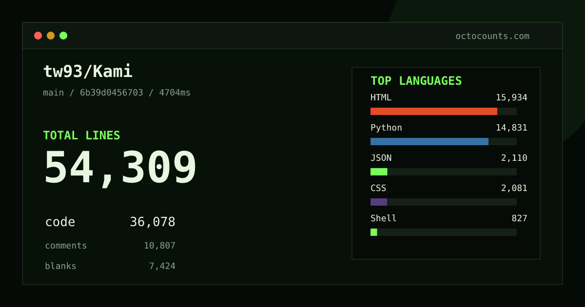 As of 2026-05-17 (commit c041c6a0127e), tw93/Kami contains 18,036 total lines: 11,995 code, 3,499 comments, 2,542 blank, across 71 files in 9 languages (top: HTML 63.9%). Counted with tokei via OctoCounts.
