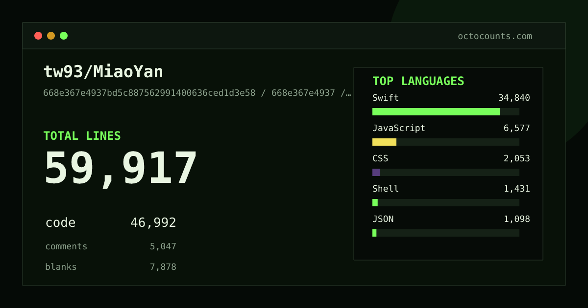 As of 2026-05-17 (commit 4b6304481344), tw93/MiaoYan contains 51,810 total lines: 40,856 code, 4,001 comments, 6,953 blank, across 237 files in 10 languages (top: Swift 71.7%). Counted with tokei via OctoCounts.
