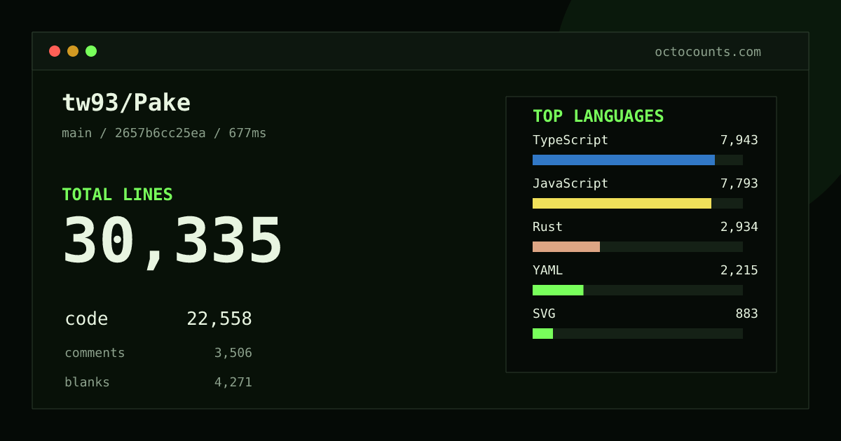 As of 2026-05-08 (commit d3c2ec3b8410), tw93/Pake contains 18,181 total lines: 12,727 code, 2,453 comments, 3,001 blank, across 96 files in 10 languages (top: TypeScript 32.0%). Counted with tokei via OctoCounts.