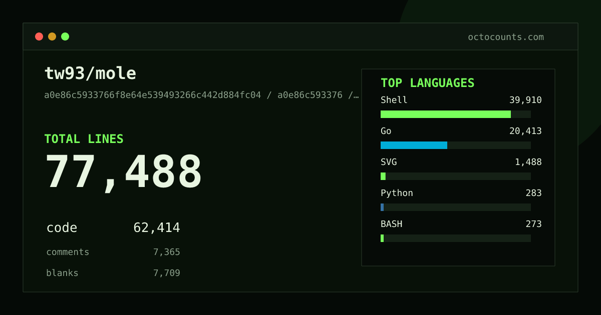 As of 2026-09-05 (commit 66118a79b6ec), tw93/mole contains 76,687 total lines: 61,716 code, 7,282 comments, 7,689 blank, across 129 files in 7 languages (top: Shell 63.8%). Counted with tokei via OctoCounts.