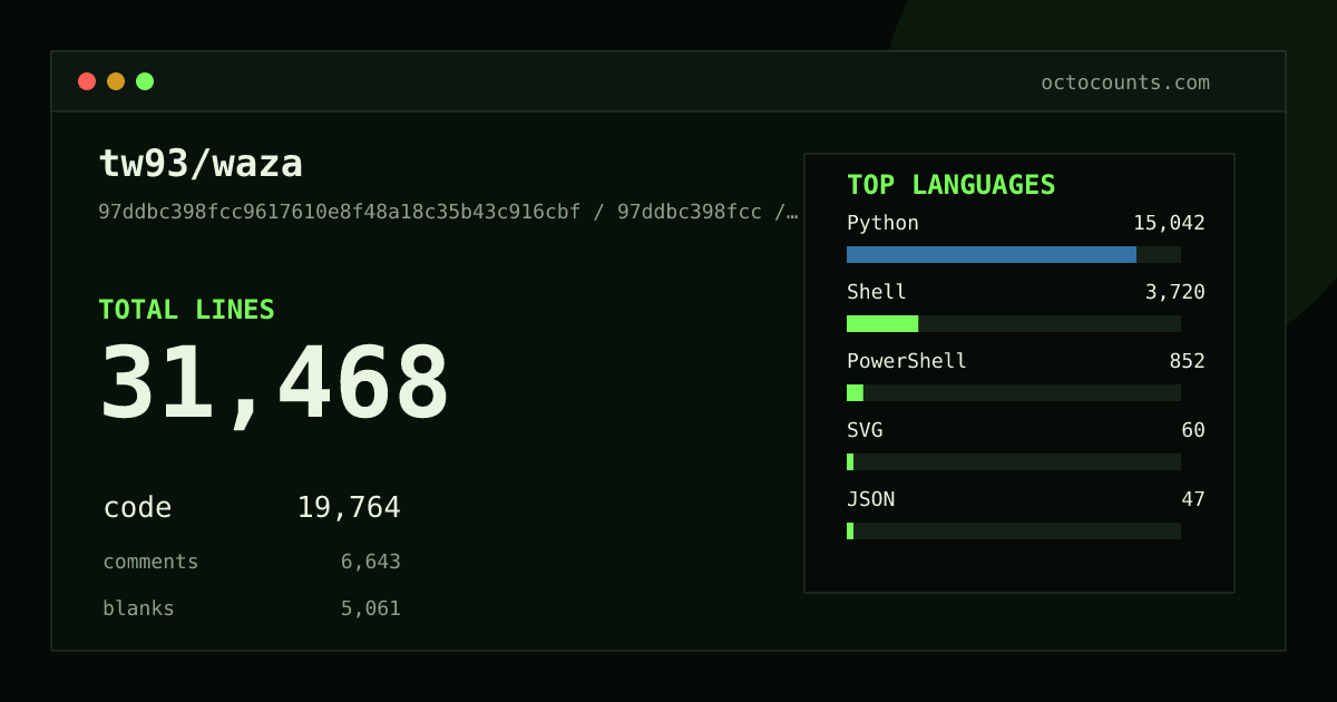As of 2026-07-18 (commit b70c0e7f7843), tw93/waza contains 21,440 total lines: 9,778 code, 7,255 comments, 4,407 blank, across 162 files in 6 languages (top: Python 72.9%). Counted with tokei via OctoCounts.