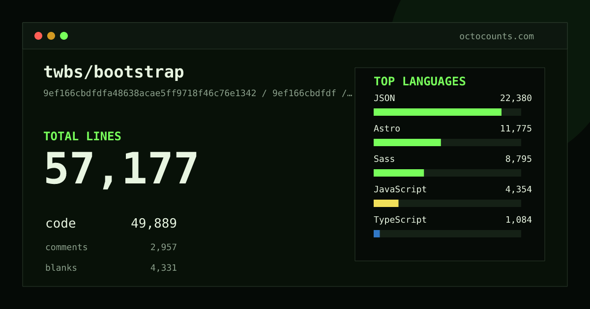 As of 2026-08-26 (commit ae7d4c531312), twbs/bootstrap contains 57,092 total lines: 49,804 code, 2,957 comments, 4,331 blank, across 341 files in 9 languages (top: JSON 44.8%). Counted with tokei via OctoCounts.