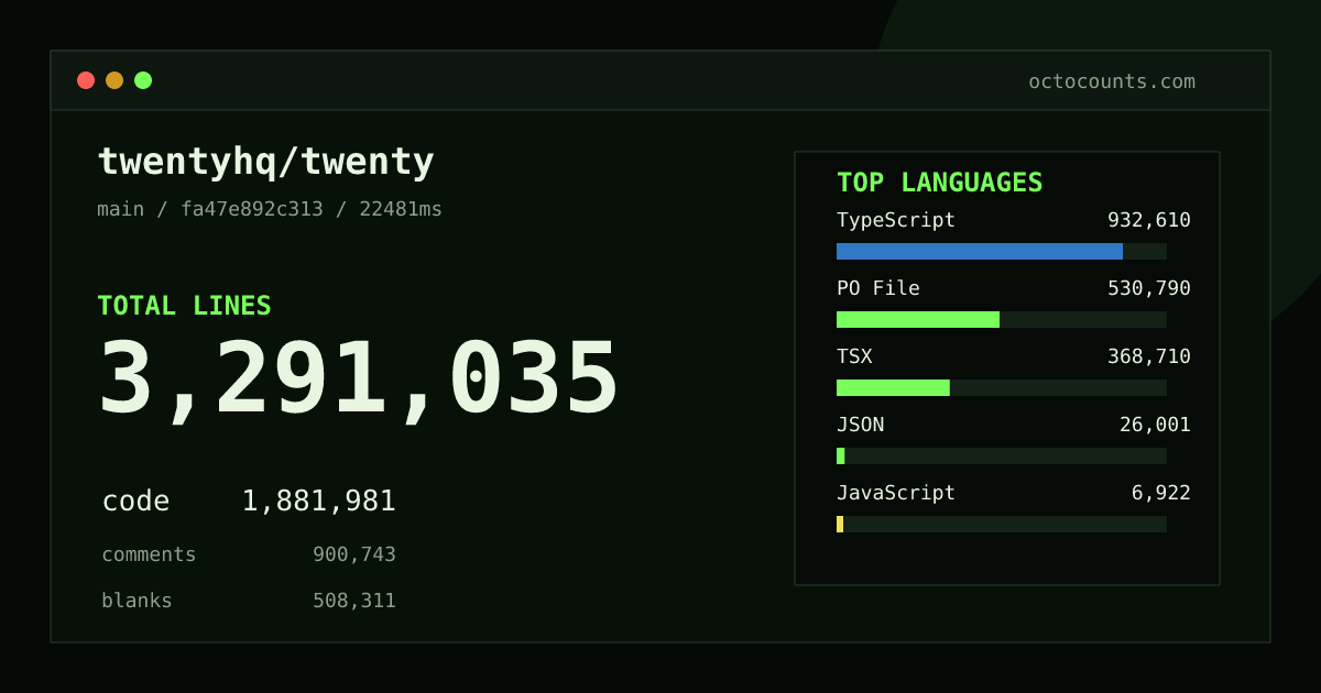 As of 2026-06-20 (commit 7eafbd91c6ed), twentyhq/twenty contains 2,473,320 total lines: 1,397,355 code, 686,966 comments, 388,999 blank, across 20,277 files in 22 languages (top: TypeScript 52.1%). Counted with tokei via OctoCounts.