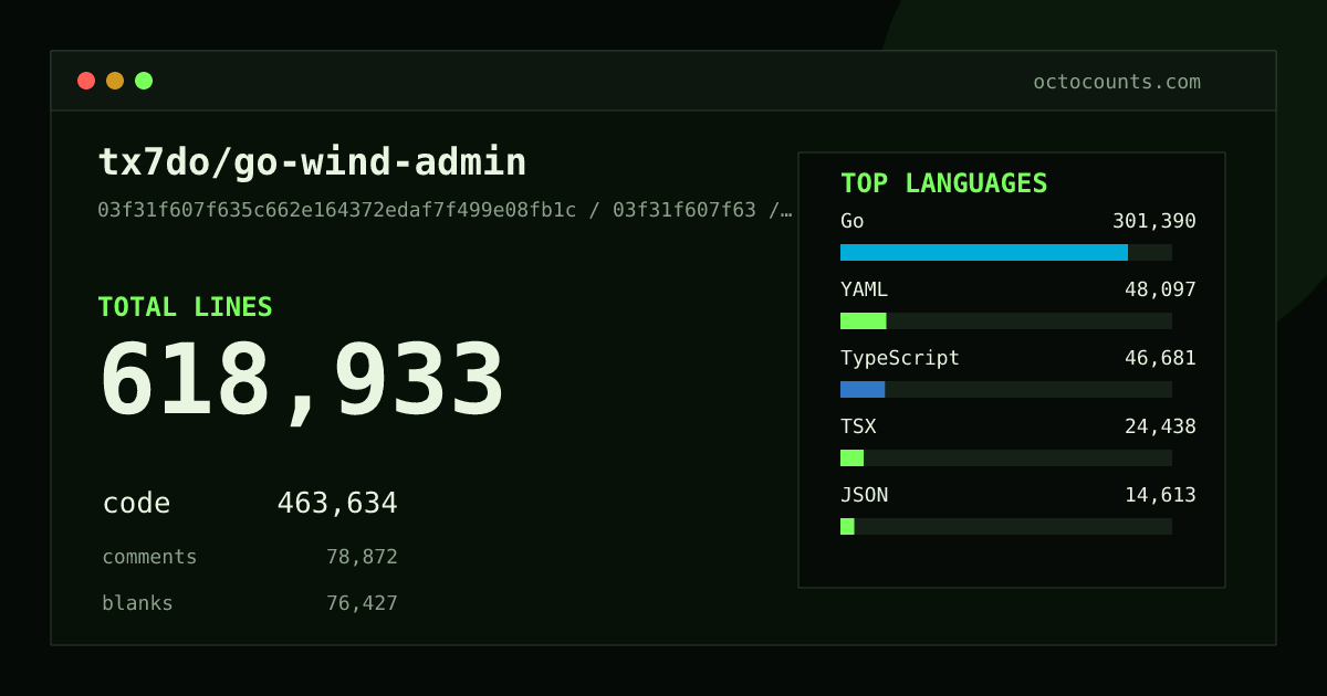 As of 2026-06-29 (commit 8028204f1eff), tx7do/go-wind-admin contains 502,748 total lines: 377,674 code, 64,294 comments, 60,780 blank, across 2,613 files in 21 languages (top: Go 61.3%). Counted with tokei via OctoCounts.