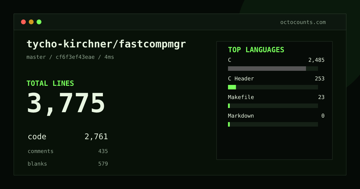 As of 2026-08-18 (commit cf6f3ef43eae), tycho-kirchner/fastcompmgr contains 3,775 total lines: 2,761 code, 435 comments, 579 blank, across 16 files in 4 languages (top: C 90.0%). Counted with tokei via OctoCounts.