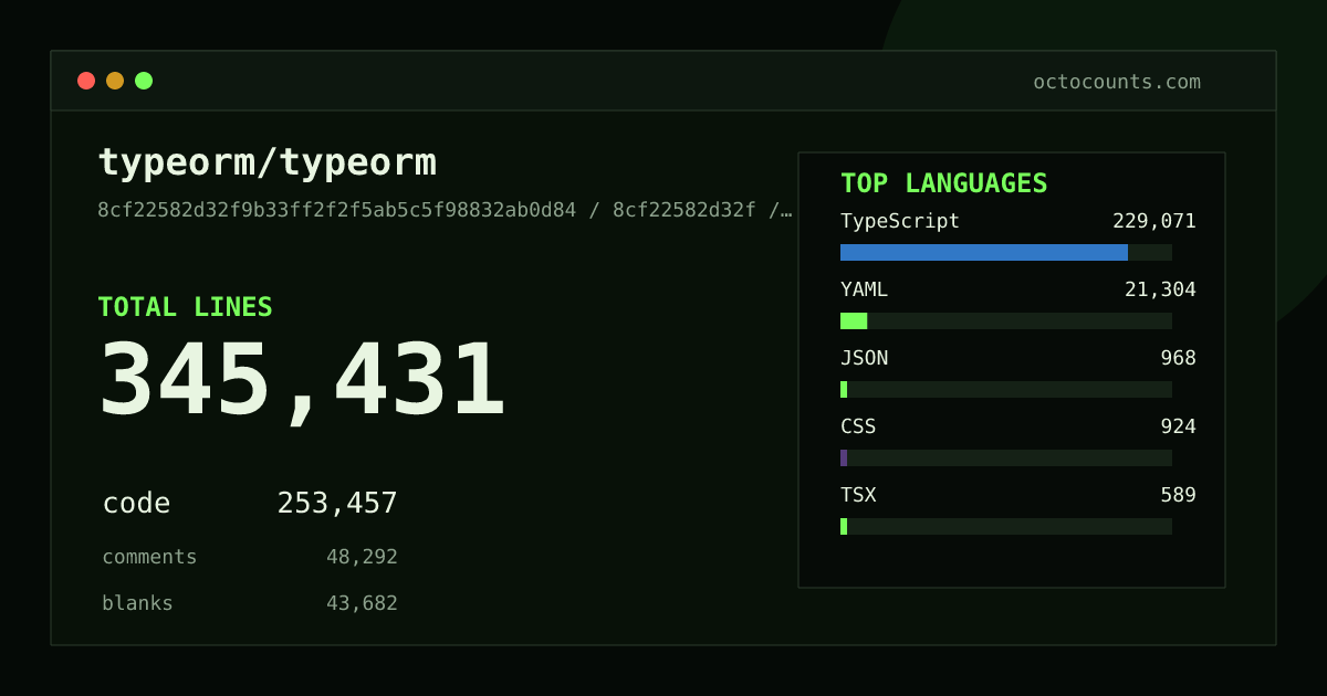 As of 2026-08-26 (commit 8cf22582d32f), typeorm/typeorm contains 146,191 total lines: 95,045 code, 36,585 comments, 14,561 blank, across 600 files in 6 languages (top: TypeScript 86.9%). Counted with tokei via OctoCounts.