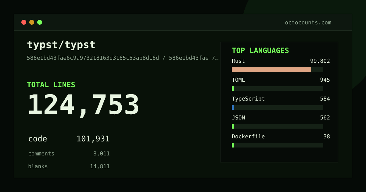 As of 2026-09-12 (commit a73e705a5f30), typst/typst contains 124,618 total lines: 101,819 code, 8,007 comments, 14,792 blank, across 513 files in 7 languages (top: Rust 97.9%). Counted with tokei via OctoCounts.