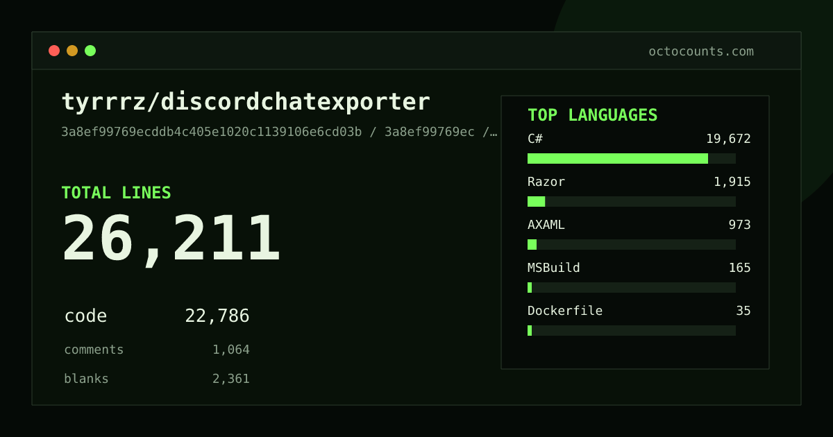 As of 2026-07-15 (commit 0358045c9487), tyrrrz/discordchatexporter contains 25,631 total lines: 22,296 code, 1,054 comments, 2,281 blank, across 216 files in 10 languages (top: C# 87.5%). Counted with tokei via OctoCounts.