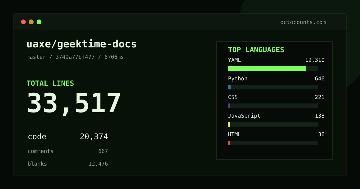 As of 2026-08-30 (commit 3749a77bf477), uaxe/geektime-docs contains 33,517 total lines: 20,374 code, 667 comments, 12,476 blank, across 268 files in 9 languages (top: YAML 94.8%). Counted with tokei via OctoCounts.