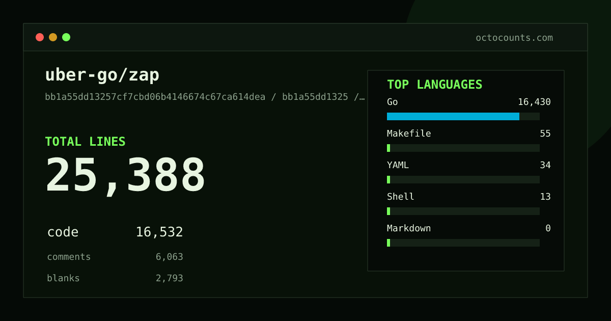As of 2026-08-26 (commit bbd4ecbd8760), uber-go/zap contains 25,419 total lines: 16,537 code, 6,085 comments, 2,797 blank, across 151 files in 5 languages (top: Go 99.4%). Counted with tokei via OctoCounts.