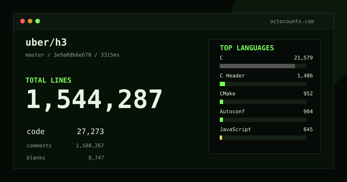As of 2026-08-15 (commit a7b10081c902), uber/h3 contains 47,356 total lines: 27,083 code, 14,007 comments, 6,266 blank, across 255 files in 16 languages (top: C 79.3%). Counted with tokei via OctoCounts.