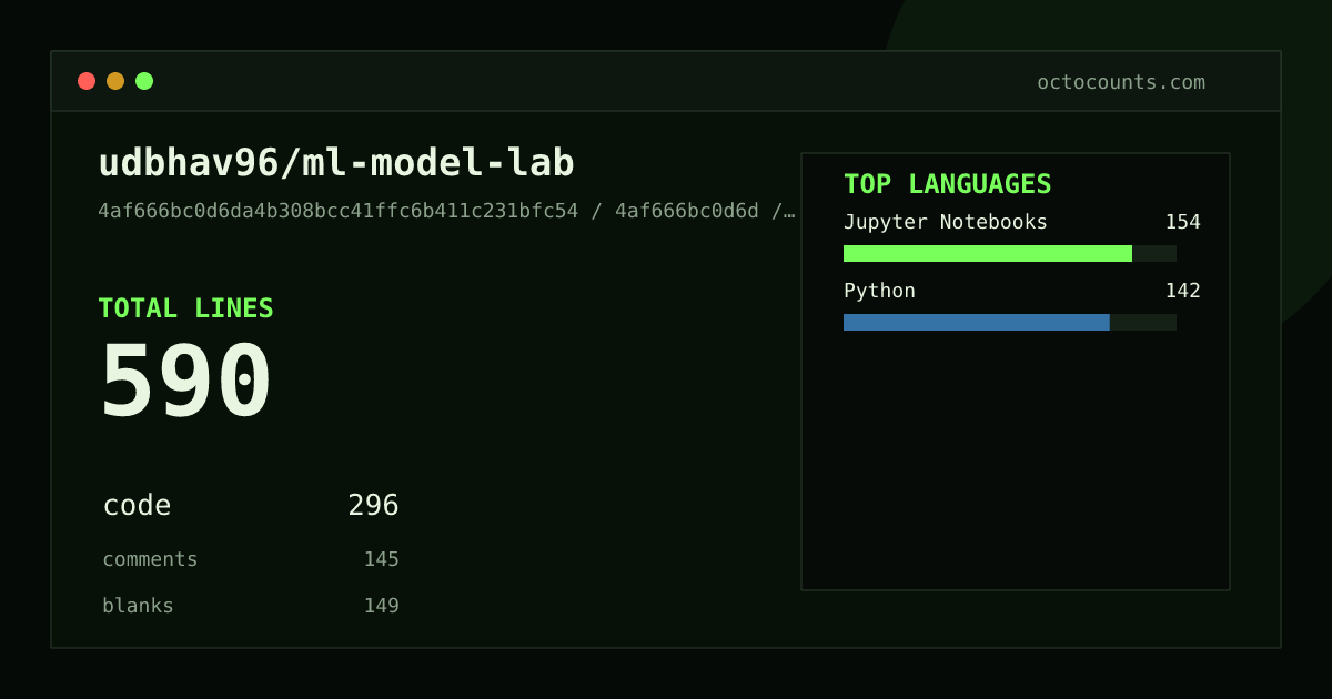 As of 2026-10-02 (commit 4af666bc0d6d), udbhav96/ml-model-lab contains 590 total lines: 296 code, 145 comments, 149 blank, across 5 files in 2 languages (top: Jupyter Notebooks 52.0%). Custom configuration (tests excluded, docs excluded, generated excluded). Counted with tokei via OctoCounts.