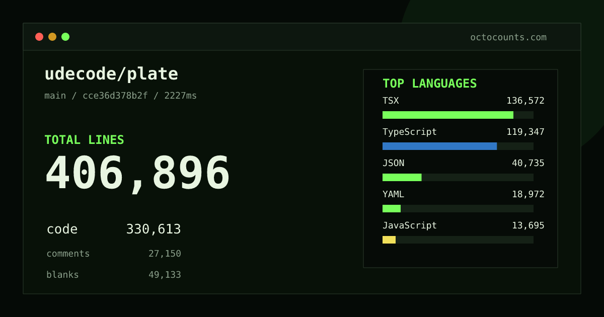 As of 2026-08-28 (commit cce36d378b2f), udecode/plate contains 406,896 total lines: 330,613 code, 27,150 comments, 49,133 blank, across 3,926 files in 11 languages (top: TSX 41.3%). Counted with tokei via OctoCounts.