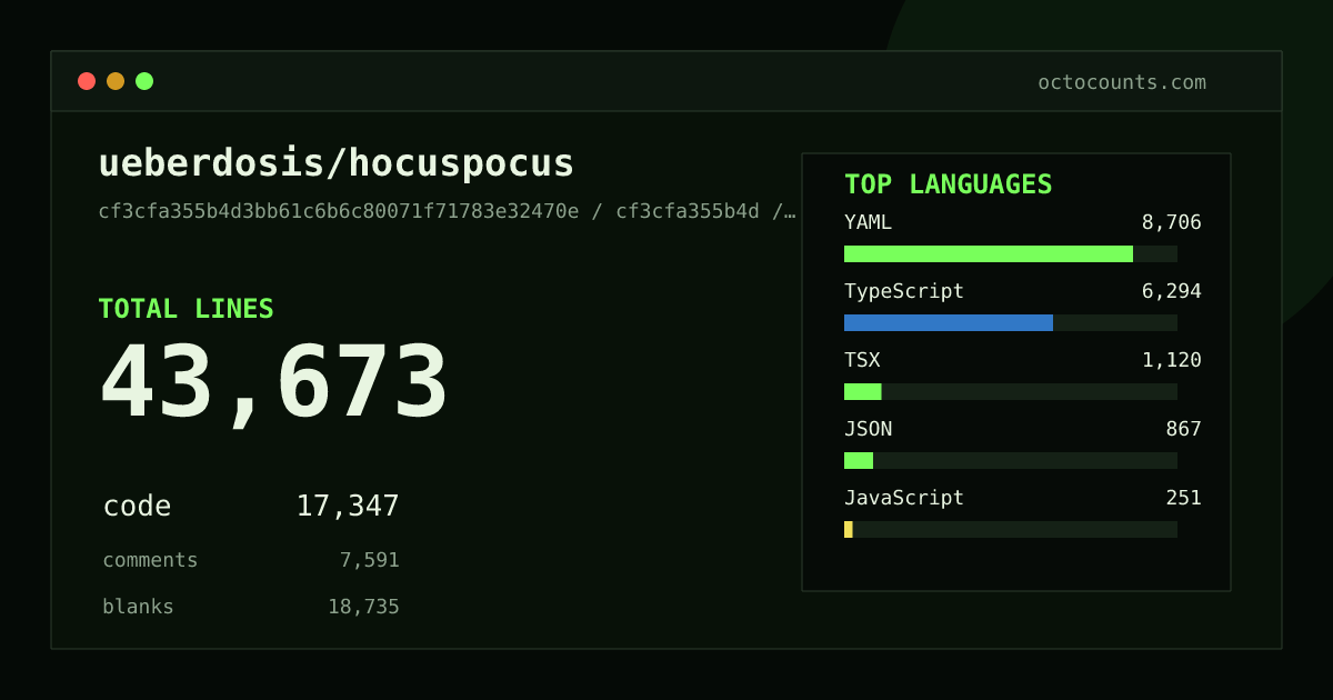 As of 2026-08-17 (commit 5c85b91af995), ueberdosis/hocuspocus contains 43,437 total lines: 17,300 code, 7,507 comments, 18,630 blank, across 163 files in 8 languages (top: YAML 50.2%). Counted with tokei via OctoCounts.