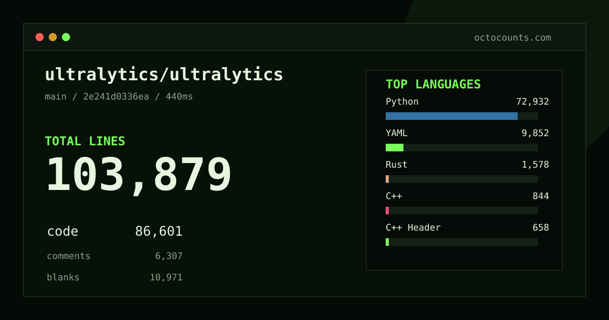 As of 2026-10-22 (commit 2e241d0336ea), ultralytics/ultralytics contains 103,879 total lines: 86,601 code, 6,307 comments, 10,971 blank, across 448 files in 15 languages (top: Python 84.2%). Custom configuration (tests excluded, docs excluded, generated excluded). Counted with tokei via OctoCounts.