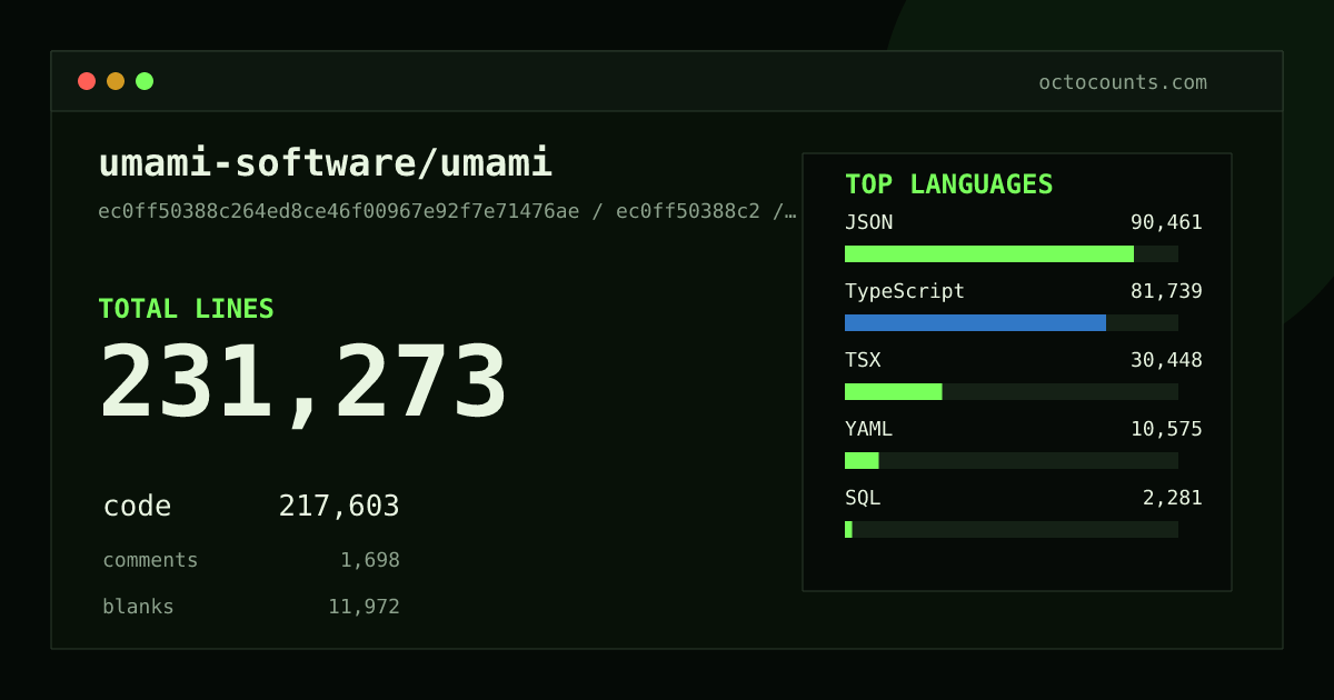 As of 2026-08-13 (commit de474a1da915), umami-software/umami contains 183,656 total lines: 172,576 code, 1,007 comments, 10,073 blank, across 1,328 files in 15 languages (top: JSON 51.6%). Counted with tokei via OctoCounts.