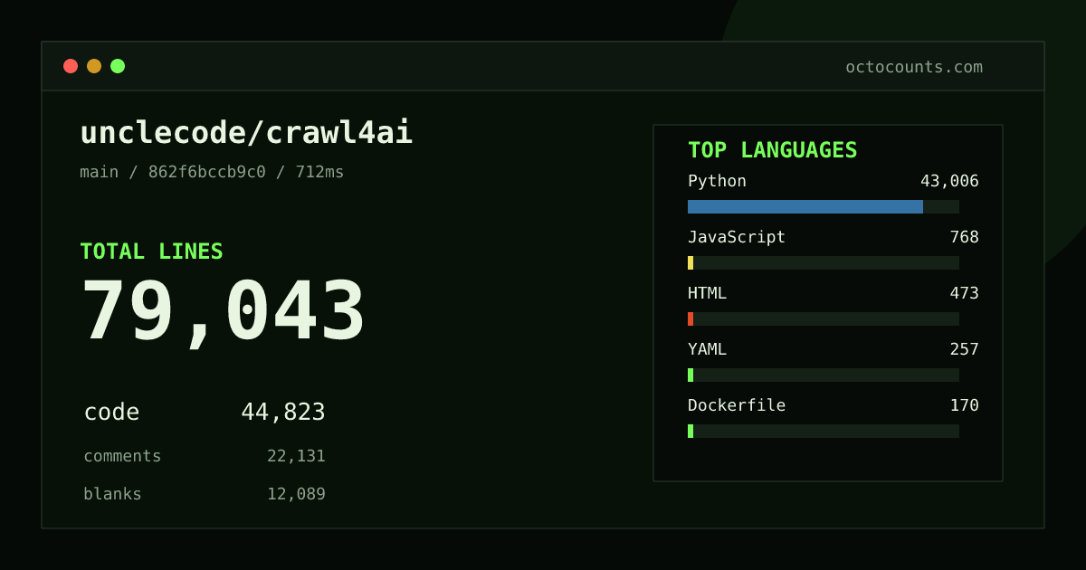 As of 2026-09-02 (commit 862f6bccb9c0), unclecode/crawl4ai contains 79,043 total lines: 44,823 code, 22,131 comments, 12,089 blank, across 146 files in 12 languages (top: Python 95.9%). Counted with tokei via OctoCounts.