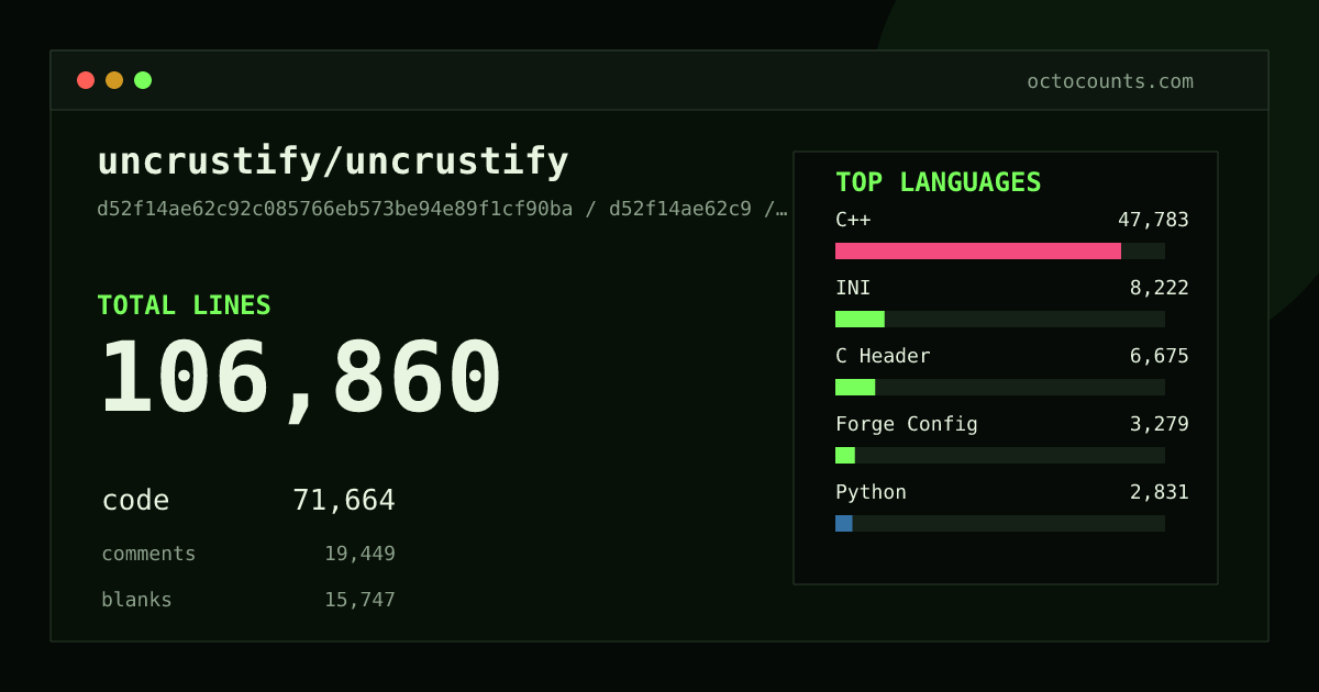 As of 2026-08-12 (commit 830c724e2e24), uncrustify/uncrustify contains 290,715 total lines: 190,910 code, 56,366 comments, 43,439 blank, across 6,299 files in 28 languages (top: C++ 50.1%). Counted with tokei via OctoCounts.