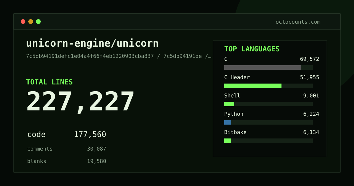 As of 2026-06-20 (commit 7c5db94191de), unicorn-engine/unicorn contains 227,227 total lines: 177,560 code, 30,087 comments, 19,580 blank, across 517 files in 31 languages (top: C 39.2%). Counted with tokei via OctoCounts.
