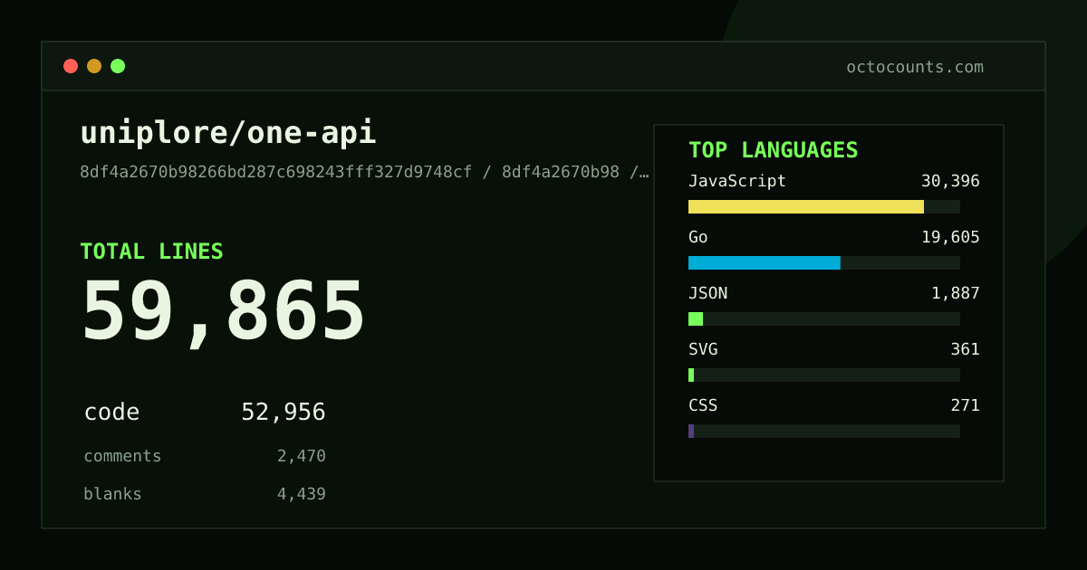 As of 2026-08-18 (commit da0bc2a7c014), uniplore/one-api contains 59,908 total lines: 52,979 code, 2,495 comments, 4,434 blank, across 532 files in 13 languages (top: JavaScript 57.4%). Counted with tokei via OctoCounts.