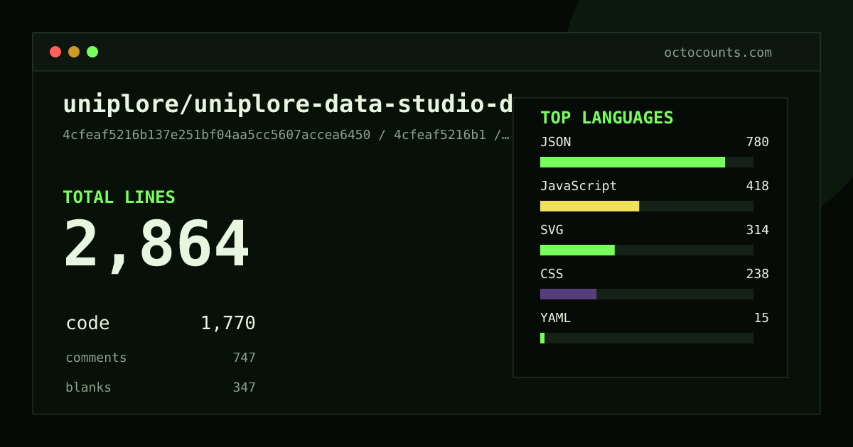 As of 2026-08-18 (commit 4cfeaf5216b1), uniplore/uniplore-data-studio-docs contains 11,169 total lines: 2,034 code, 7,375 comments, 1,760 blank, across 327 files in 9 languages (top: JSON 51.3%). Counted with tokei via OctoCounts.