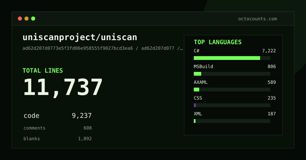 As of 2026-09-06 (commit ad62d207d077), uniscanproject/uniscan contains 11,737 total lines: 9,237 code, 608 comments, 1,892 blank, across 365 files in 11 languages (top: C# 78.2%). Counted with tokei via OctoCounts.