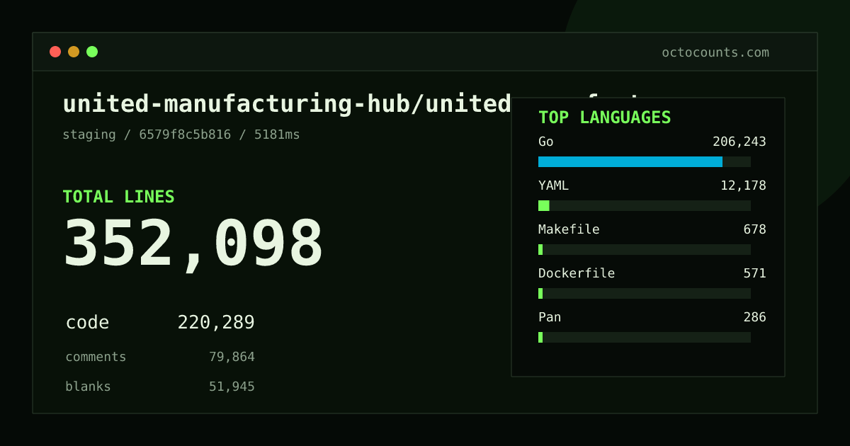 As of 2026-10-16 (commit 753db4f460c4), united-manufacturing-hub/united-manufacturing-hub contains 344,084 total lines: 214,649 code, 79,168 comments, 50,267 blank, across 1,566 files in 11 languages (top: Go 93.5%). Custom configuration (tests excluded, docs excluded, generated excluded). Counted with tokei via OctoCounts.