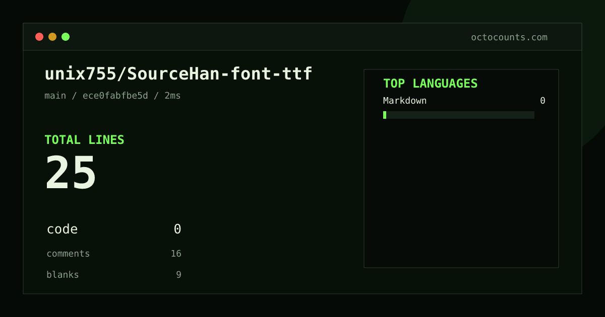 As of 2026-08-31 (commit ece0fabfbe5d), unix755/SourceHan-font-ttf contains 25 total lines: 0 code, 16 comments, 9 blank, across 1 files in 1 languages (top: Markdown 0.0%). Counted with tokei via OctoCounts.