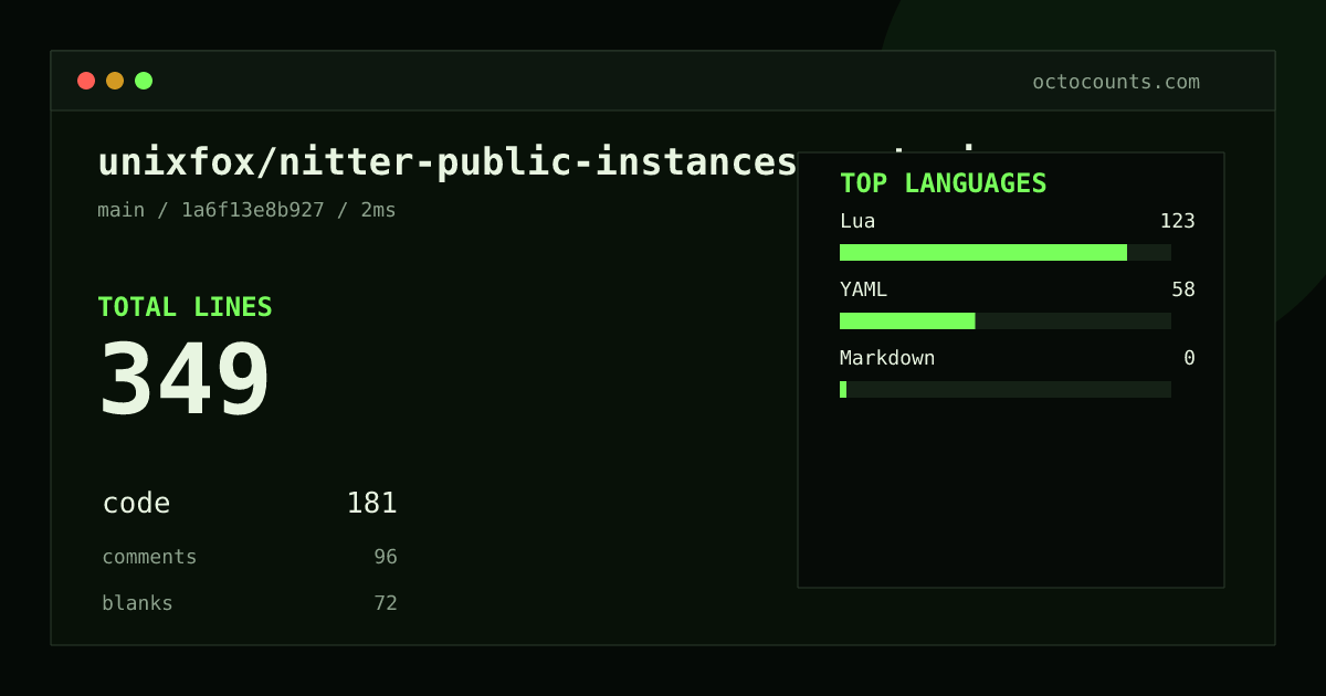 As of 2026-08-27 (commit 1a6f13e8b927), unixfox/nitter-public-instances-customizations contains 349 total lines: 181 code, 96 comments, 72 blank, across 5 files in 3 languages (top: Lua 68.0%). Counted with tokei via OctoCounts.
