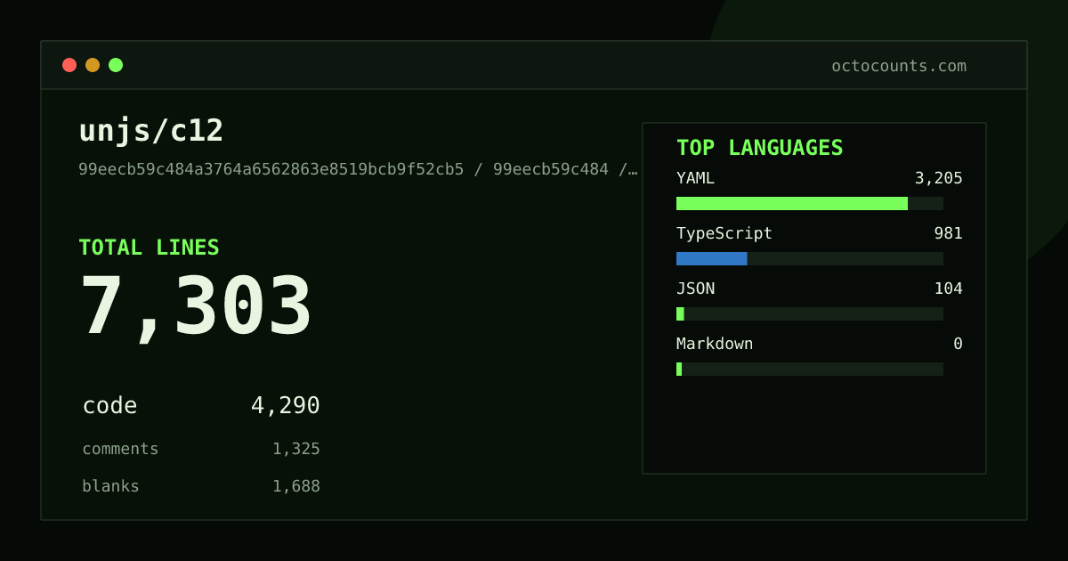 As of 2026-08-09 (commit a2704d280e77), unjs/c12 contains 8,178 total lines: 5,159 code, 1,223 comments, 1,796 blank, across 39 files in 7 languages (top: YAML 67.2%). Counted with tokei via OctoCounts.