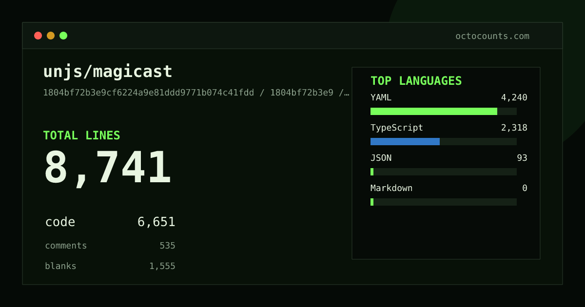 As of 2026-08-05 (commit ea6470cbfcd8), unjs/magicast contains 9,475 total lines: 7,340 code, 550 comments, 1,585 blank, across 64 files in 5 languages (top: TypeScript 53.2%). Counted with tokei via OctoCounts.