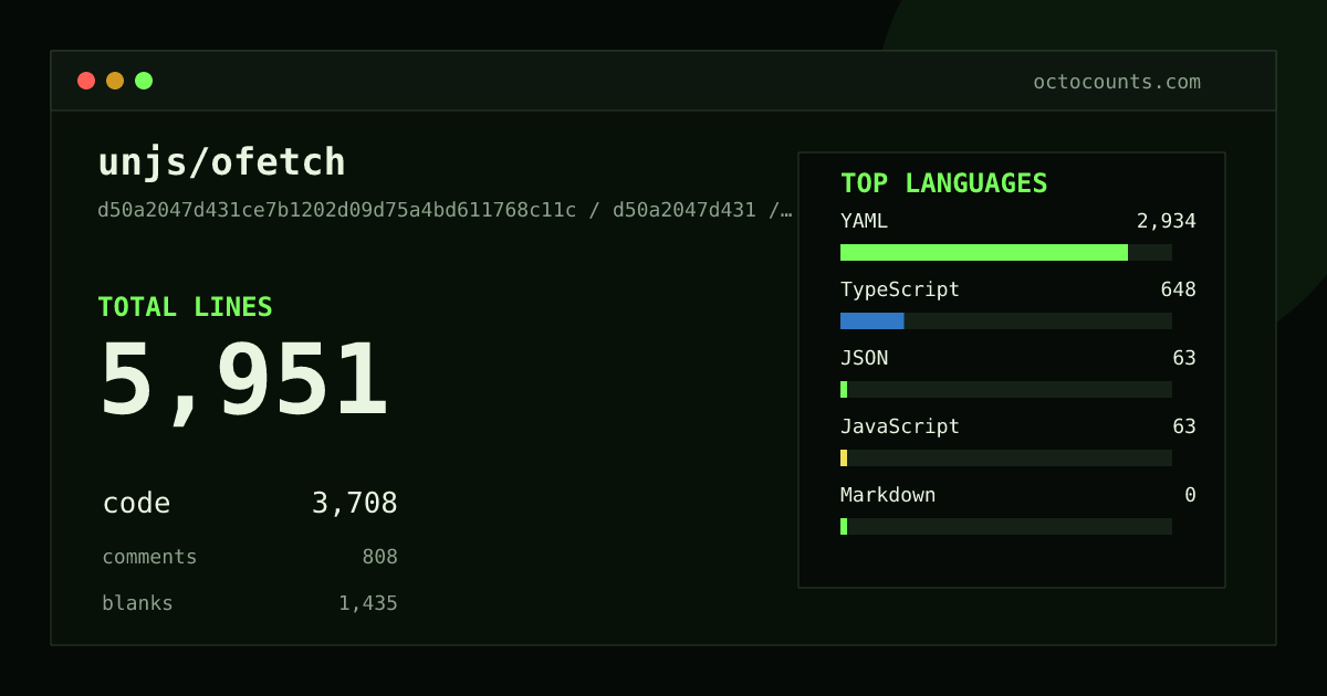 As of 2026-09-07 (commit d50a2047d431), unjs/ofetch contains 5,951 total lines: 3,708 code, 808 comments, 1,435 blank, across 24 files in 5 languages (top: YAML 79.1%). Counted with tokei via OctoCounts.