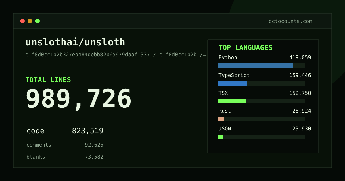 As of 2026-09-07 (commit e1f8d0cc1b2b), unslothai/unsloth contains 989,726 total lines: 823,519 code, 92,625 comments, 73,582 blank, across 2,313 files in 20 languages (top: Python 50.9%). Counted with tokei via OctoCounts.