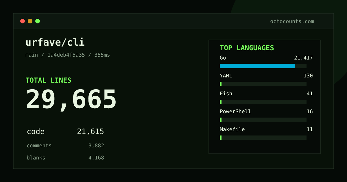 As of 2026-08-26 (commit 1a4deb4f5a35), urfave/cli contains 29,665 total lines: 21,615 code, 3,882 comments, 4,168 blank, across 83 files in 7 languages (top: Go 99.1%). Counted with tokei via OctoCounts.