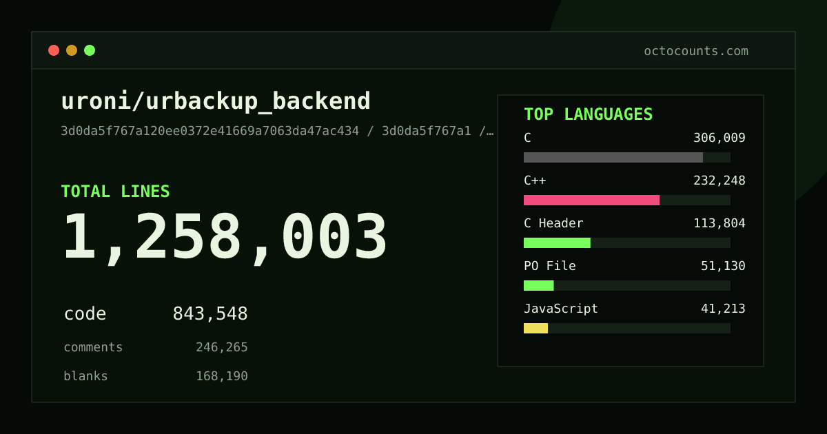 As of 2026-09-11 (commit 3d0da5f767a1), uroni/urbackup_backend contains 1,258,003 total lines: 843,548 code, 246,265 comments, 168,190 blank, across 3,262 files in 35 languages (top: C 36.3%). Counted with tokei via OctoCounts.