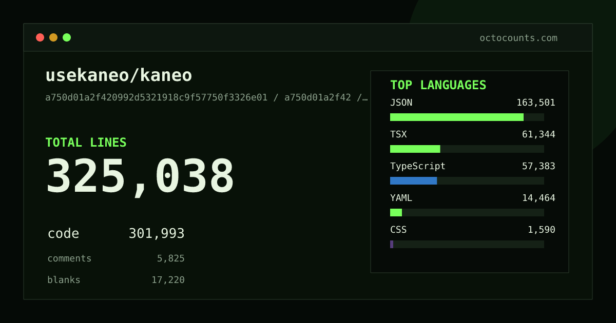As of 2026-08-26 (commit 8100f3b1ab47), usekaneo/kaneo contains 307,871 total lines: 285,672 code, 5,666 comments, 16,533 blank, across 1,351 files in 14 languages (top: JSON 53.6%). Counted with tokei via OctoCounts.