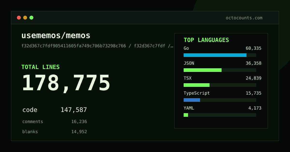 As of 2026-06-18 (commit f0e4a5624f43), usememos/memos contains 127,782 total lines: 104,289 code, 11,686 comments, 11,807 blank, across 806 files in 13 languages (top: Go 33.0%). Counted with tokei via OctoCounts.