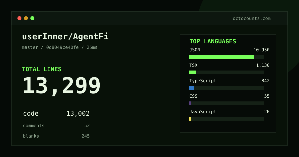 As of 2026-08-28 (commit 0d8049ce40fe), userInner/AgentFi contains 13,299 total lines: 13,002 code, 52 comments, 245 blank, across 39 files in 7 languages (top: JSON 84.2%). Counted with tokei via OctoCounts.